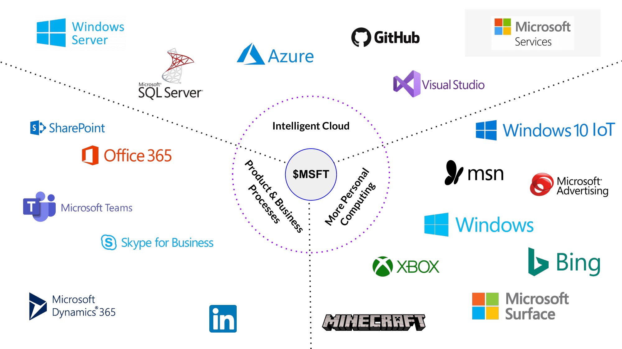 European Dividend Growth Investor on Twitter: Microsoft is a classic textbook example of a company with a wide moat. Just look at the power of their product line up. No wonder almost