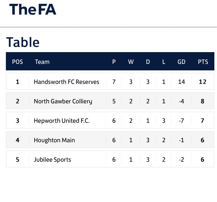 Looks like <a href="/CountySeniorFL/">S&H County Senior League</a> League Cup group B will go to the wire .... our young men doing us proud in a tough group full of Premier League teams .... last game of the group stage <a href="/JubileeFC_/">Jubilee FC</a> on Saturday ( reminder the game is behind closed doors ) . 

Current standings 👇