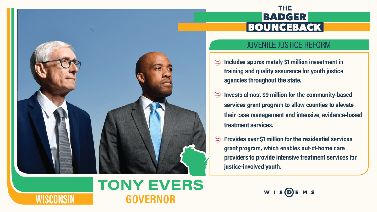 WisDems's tweet photo. DID YOU KNOW: @GovEvers' 2021-2023 budget proposal includes plans to advance juvenile justice reform and find alternatives to youth incarceration? #BadgerBounceback https://t.co/g7Ul6a0JDB