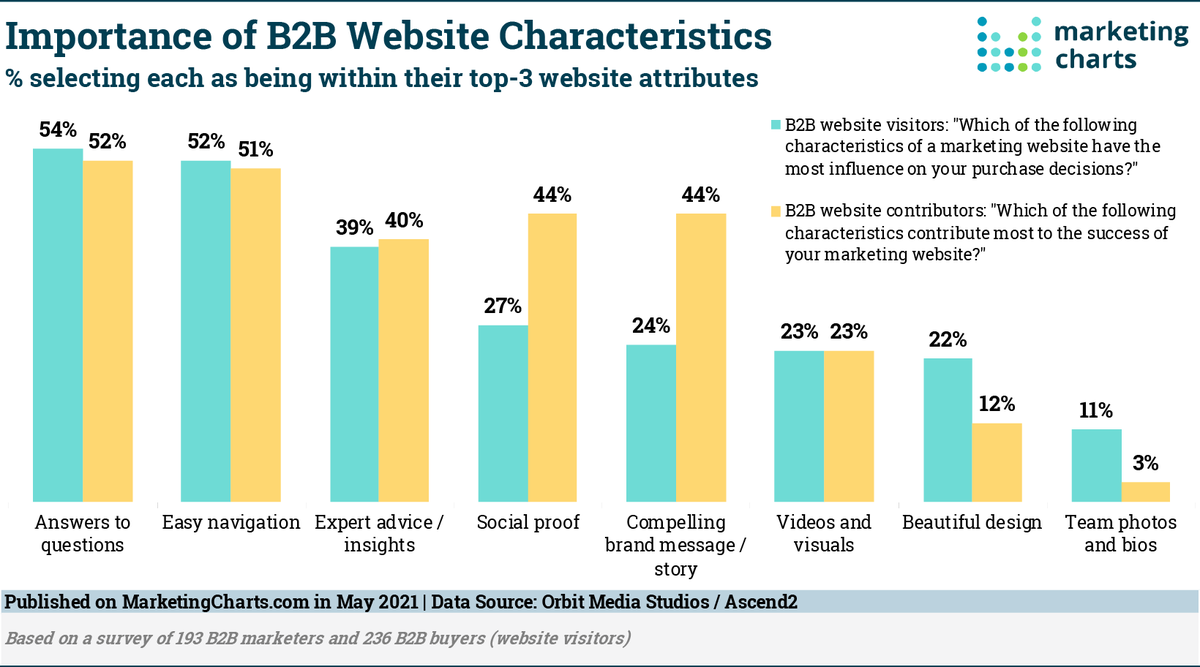 TopRank Marketing B2B (@toprank) on Twitter photo What Do Visitors Want From Your B2B Website? Finding answers, smooth navigation, and expert insight top survey of most important B2B site characteristics. bit.ly/3nKdPTP by <a href="/marketingcharts/">marketingcharts</a> What Do Visitors Want From Your B2B Website? Finding answers, smooth navigation, and expert insight top survey of most important B2B site characteristics. bit.ly/3nKdPTP by <a href="/marketingcharts/">marketingcharts</a>