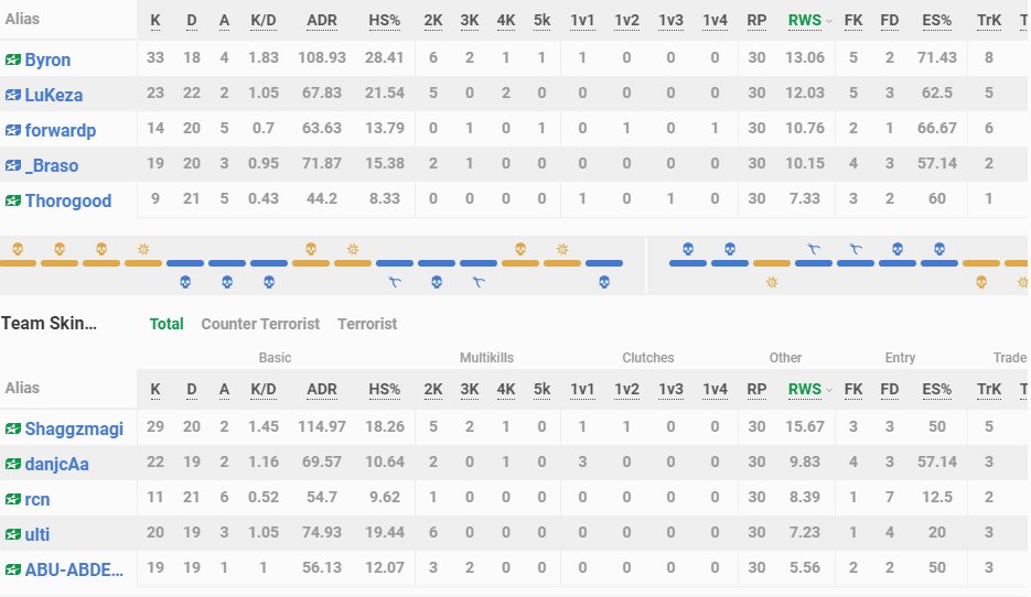 Byron_csgo's tweet photo. Won first game of esea main vs @TeamSkinBaron 16-14
#RUNEXA https://t.co/A5YENq3Dcv