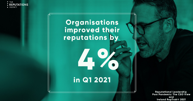 RepAgencyIrl's tweet photo. In Quarter 1 2021, Organisations improved their reputations by 4%. #RepTrak2021 https://t.co/n7vMq3v2Sv