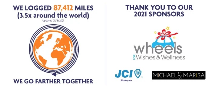 Together, we did it! Participants in the Run, Walk, Roll Against Bullying surpassed the goal to circle the world (24,901 miles) and recorded 87,412 miles – that’s 3 1/2 times around the world! Congratulations and thank you to everyone who supported the April event.