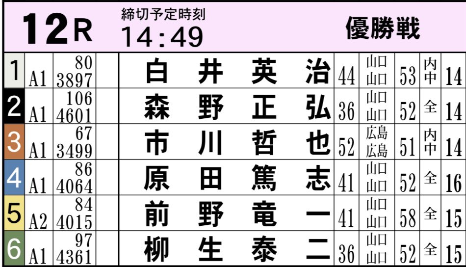 めいた On Twitter 今日が優勝戦のため 結果はリプレイで確認するしかないでしょう 通算100回目の優勝をかけての地元レースです しかも 昨日の実況で 徳山で初のgwレース優勝をかけてとか言っていましたね ちなみに 前節児島のg3戦からの2節連続優勝もかかって