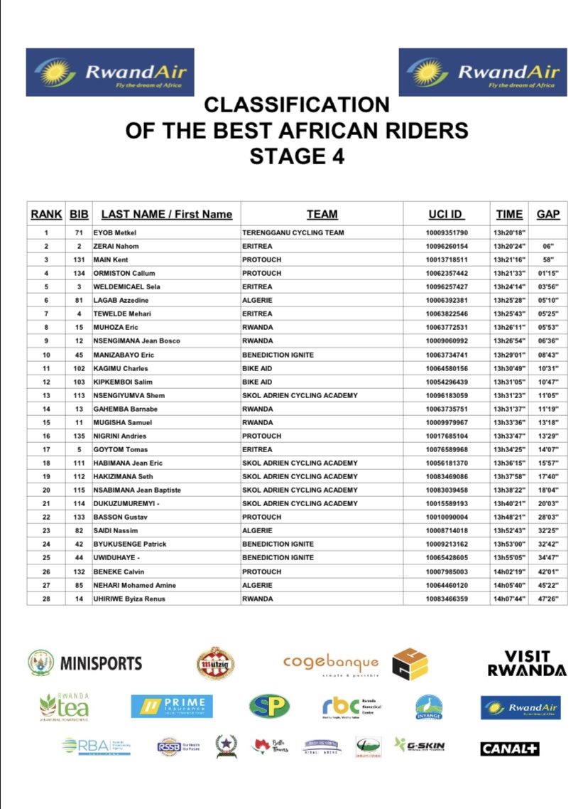 <a href="/Metkel_eyob/">Metkel .Eyob</a> retains the <a href="/FlyRwandAir/">RwandAir</a> Best African Rider 💚 jersey after stage 4 <a href="/tour_du_Rwanda/">𝗧𝗼𝘂𝗿 𝗱𝘂 𝗥𝘄𝗮𝗻𝗱𝗮 🇷🇼</a>  <a href="/TSG_cyclingteam/">Terengganu Cycling Team</a> #leveluptsg