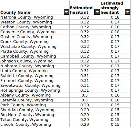 ... but this isn't borne out in the data! HHS estimates a max of 32% vaccine hesitancy across all US counties. Take Wyoming: no counties should fall in the lightest color bin. The data only matches if you double-count "strongly hesitant" (already included in "hesitant"). (4/)