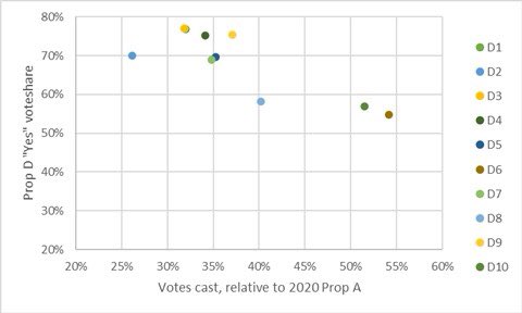 This victory comes despite the fact that relative turnout in east and central Austin was significantly lower than turnout in west Austin, compared to 2020 levels, as seen in this chart: