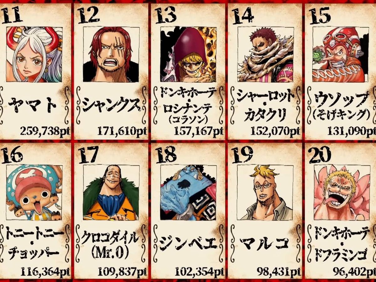 クロコダイル Believer در توییتر 第１回one Pieceキャラクター世界人気投票トップ 最終結果発表おおおおお 俺は17位か たいして興味はねｪが悪くもねェな ダズは121位か クハハハハ Onepiece Wt100 Onepiece1000logs ワンピースキャラ世界人気