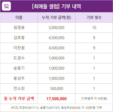 ♥제10대 기부천사♥(2021.05)

호중별님이 이번에도
천사가 되었다는 기쁜 소식!🎉
#아리스 여러분 축하해 주세요👏

🔸기부천사 축하하기
naver.me/5tjYiJQq

🔸내 셀럽 기부천사 만들기
welcome.myloveceleb.com

#최애돌 #기부천사 #Charity_Angel
#김호중 #KimHojoong