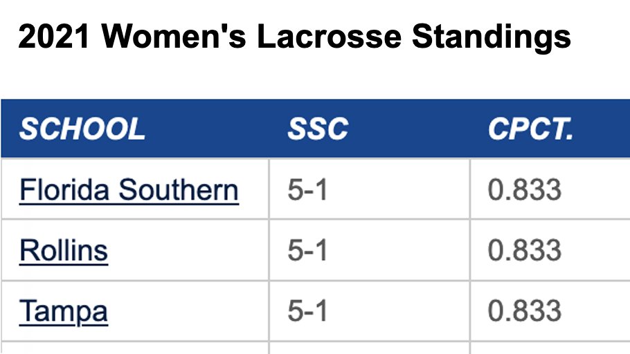 D2SSC's tweet photo. In a repeat of 2019, Florida Southern, Rollins, and Tampa finish the regular season in a three-way tie. The Moccasins, Tars, and Spartans each earn a share of the 2021 SSC Regular Season Championship.

🌴☀️🌊🥍 https://t.co/ivD4VvMfXO