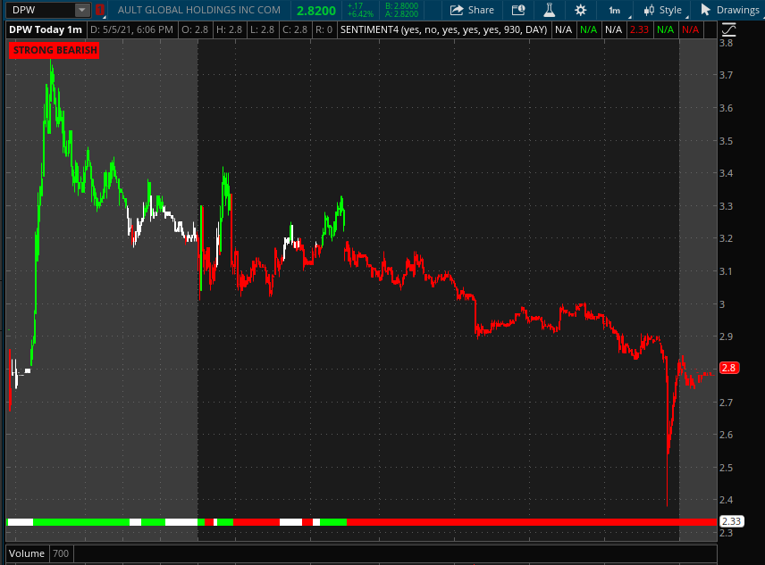 scriptstotrade's tweet photo. $ATNX $DPW
Here is our #SENTIMENTCANDLE indicator in action! Don’t get caught on the wrong side of the trend
Green =Bullish
White = Neutral
Red = Bearish
Avail for #TradingView and ToS
https://t.co/A33UxhgoRb
$ATNX $IBIO $CHMA $RHE $NMRD $SOS $DNN $SSY $DPW $TSLA $AMZN $AAPL https://t.co/9wrr5qrF3x