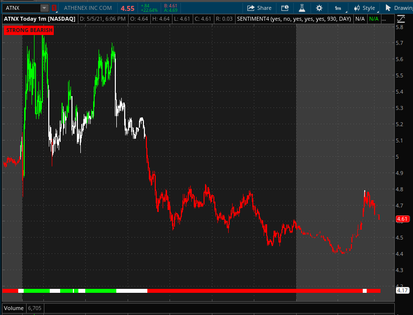 scriptstotrade's tweet photo. $ATNX $DPW
Here is our #SENTIMENTCANDLE indicator in action! Don’t get caught on the wrong side of the trend
Green =Bullish
White = Neutral
Red = Bearish
Avail for #TradingView and ToS
https://t.co/A33UxhgoRb
$ATNX $IBIO $CHMA $RHE $NMRD $SOS $DNN $SSY $DPW $TSLA $AMZN $AAPL https://t.co/9wrr5qrF3x