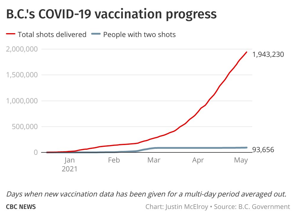 33,068 people given a vaccine shot in B.C. yesterday, 1,412 of which were a second dose — highest number since early March. Stilllllll waiting for that ramp up in daily numbers which *should* happen very soon now.