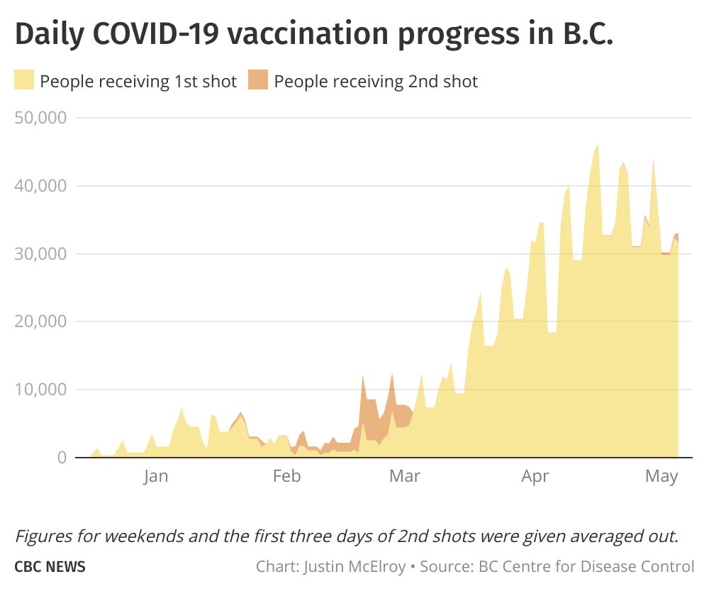 33,068 people given a vaccine shot in B.C. yesterday, 1,412 of which were a second dose — highest number since early March. Stilllllll waiting for that ramp up in daily numbers which *should* happen very soon now.