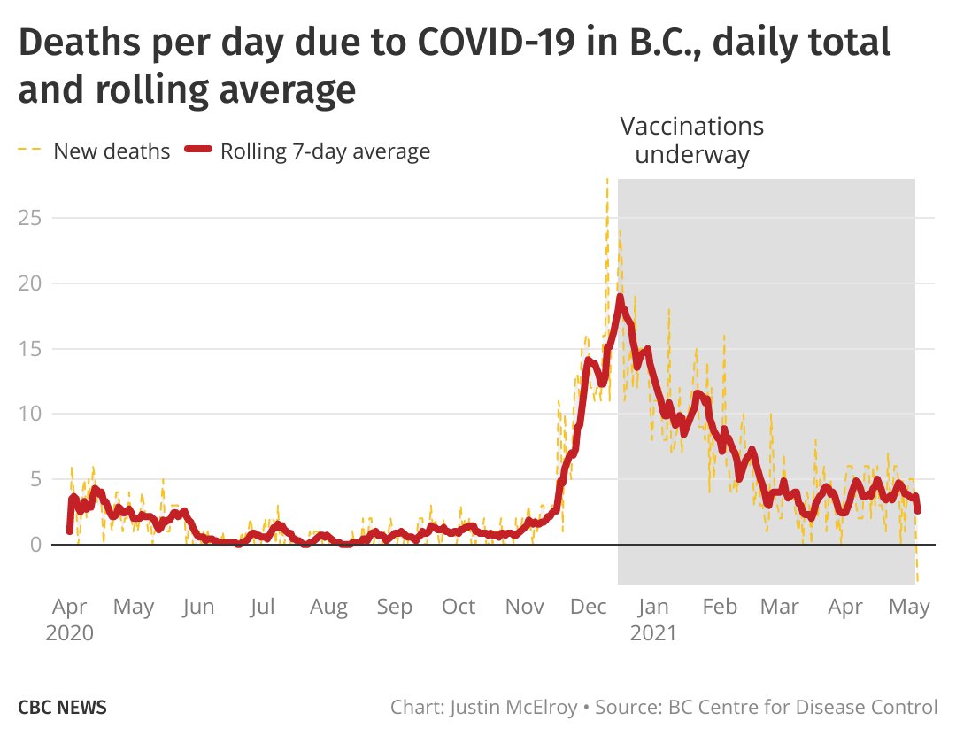 Because of a data correction, the charts record negative three  #COVID19 deaths in B.C. today. (the province says there were zero)As you can see, it doesn't change the rolling average all that substantially for the moment.