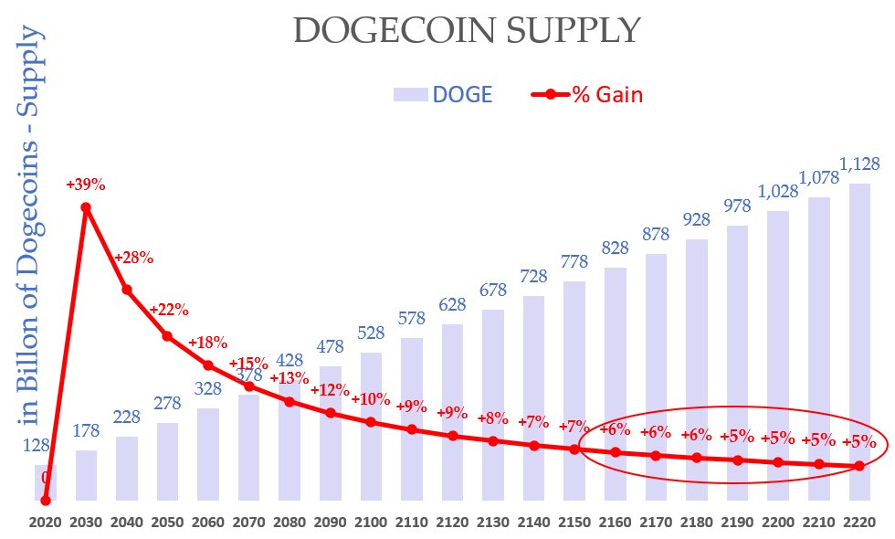 17/ And for folks saying that Doge inflation will eventually trend to zero “just like” Bitcoin, consider that in 2030, Doge inflation will be 39%, or 90x Bitcoin’s rate by that stage. And the ultimate point remains folks can change the issuance pretty easily. Not so with BTC.