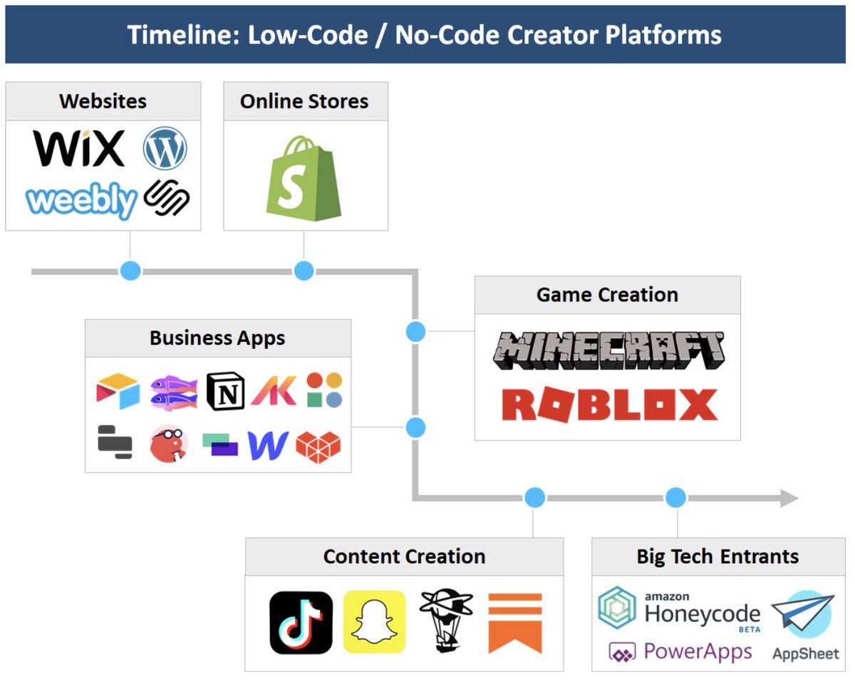 The internet is also becoming more *participatory*People are moving from passive consumers to active creators. Over time, software has become more accessible to use—from Wix to Airtable to Roblox to TikTok.Anyone can build with tech Legos. Everyone is a creator.