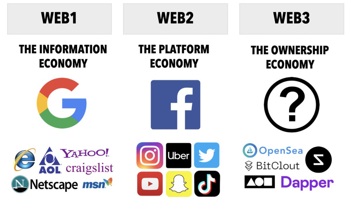 Creators are key to Web3.Web1 was about making information searchable & exchangeable. Google was the big winner.Web2 was about platforms and gave us Facebook. But value flowed through platforms.Web3 is about ownership: creators and communities capturing value *themselves*