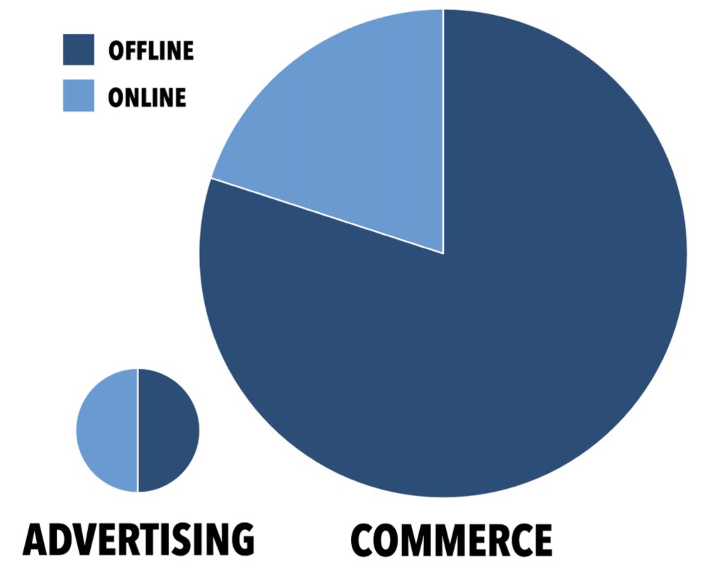 Web3 will be built on new business models that stretch far beyond the advertising-based models of the Web1 and Web2 eras.Ads  CommerceCommerce has more room to run: the global ad market was $647B in 2020, ~50% already online. Commerce is $25 trillion, only ~20% online.