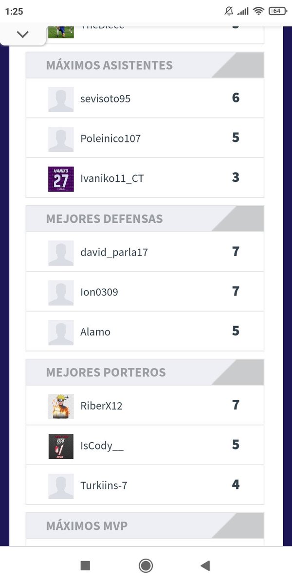 Que bonito comienzo, a terminar la primera vuelta así

1° Puesto @TopTeamProPS4 

Máximo asistente <a href="/SeviSoto/">Alejandro Sevillano</a> 

Mejores defensas <a href="/ionugarte3/">Ion Ugarte</a> <a href="/AnthonyAlamo7/">Alamo</a> y <a href="/PsiqueDosCero/">Danielle Gerardino</a> y @Jose23306 aunque no salen también está

Mejor portero <a href="/Robeertoo17/">Robertoo💚</a> 

Se puede pedir mejor comienzo