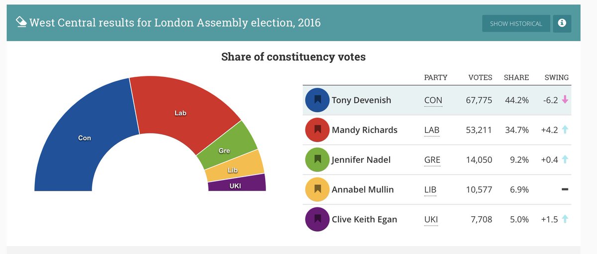 Tony has been a DISASTER for the climate, and the West Central London constituency *desperately* needs to get shot of him at this election. Only the Labour candidate can beat Tony. This is why you must cast your constituency vote for Rita Begum of the Labour Party18/