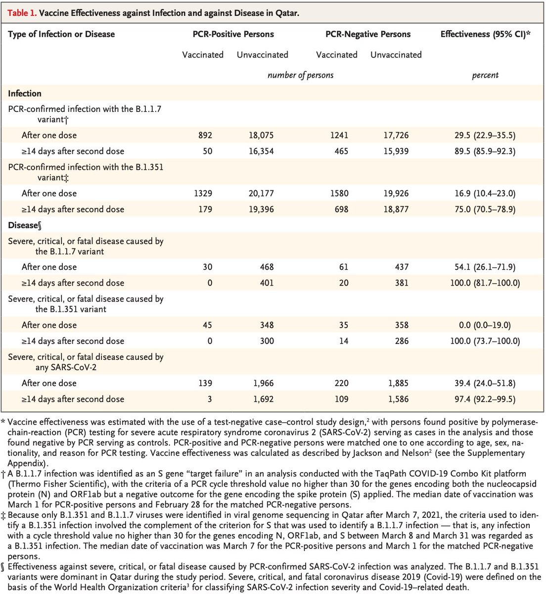 LARGE new dataset from Qatar showing very clear vaccine efficacy against variants.  ~75% vs documented infection ~97% vs severe to fatal disease(Over 20,000 COVID-19 cases, and 468 severe to fatal cases to compare [using WHO definition, severe = hospitalized + O])