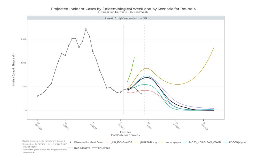 CDC updated Covid models based on actual data through March 27. In every scenario modelled, reality has already completely diverged from their forecast.Somehow, rather than discarding these obviously wrong models, they were published.The CDC may be irreparably broken.