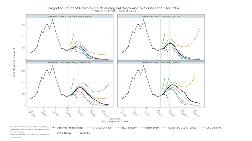 They modelled four scenarios - in each scenario, cases rise through mid-May, but the reality is that cases fell immediately. In every scenario, they forecasted at least 2X as many cases today as will actually be reported.