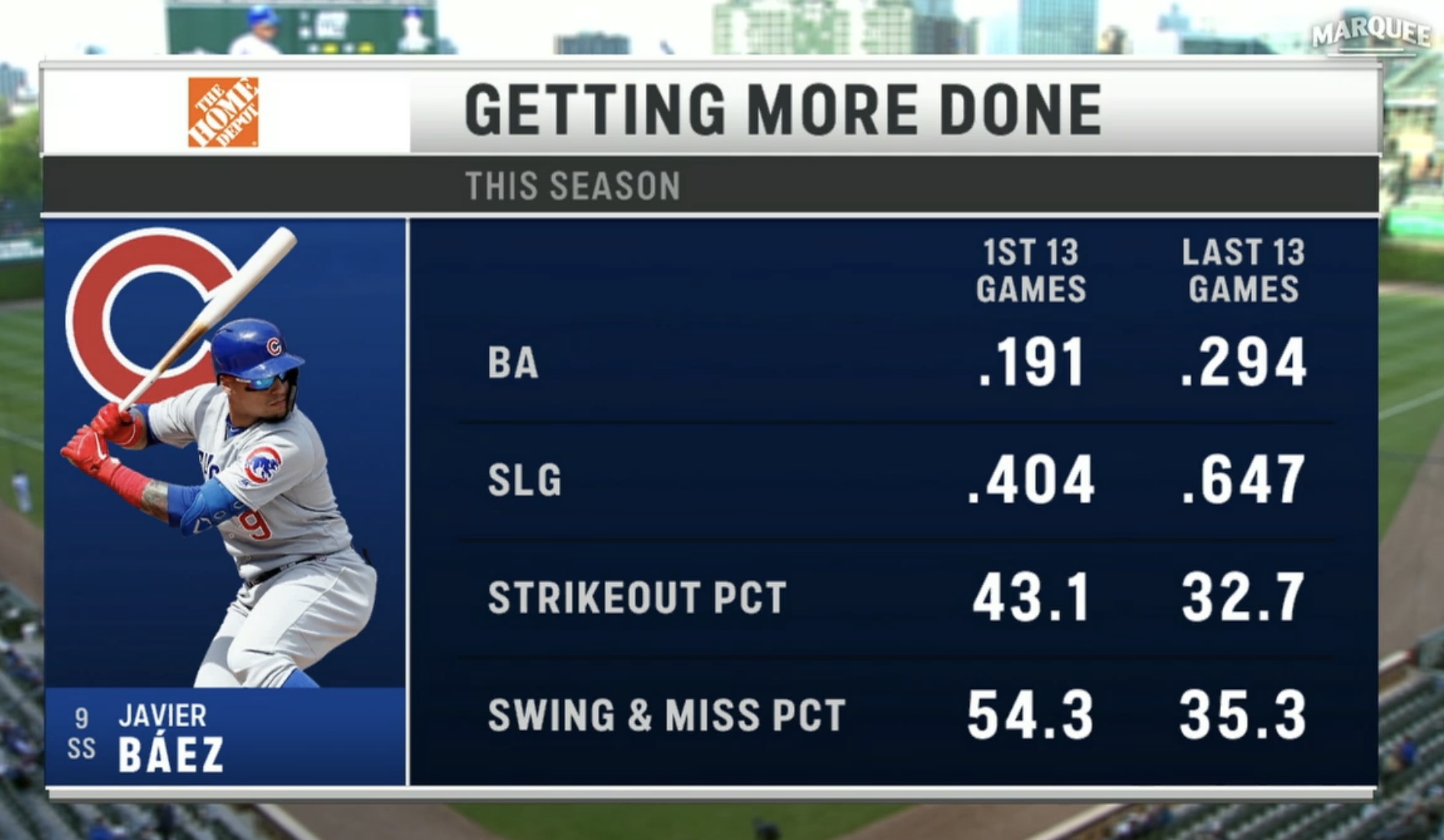 Bleacher Nation Cubs on Twitter "Javy has been hot, as Marquee just
