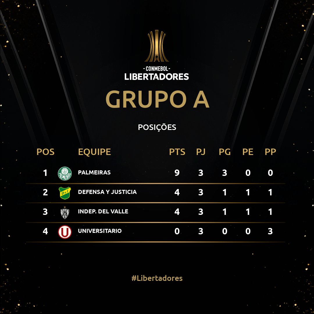 Copa Libertadores da América veja as tabelas de classificações de