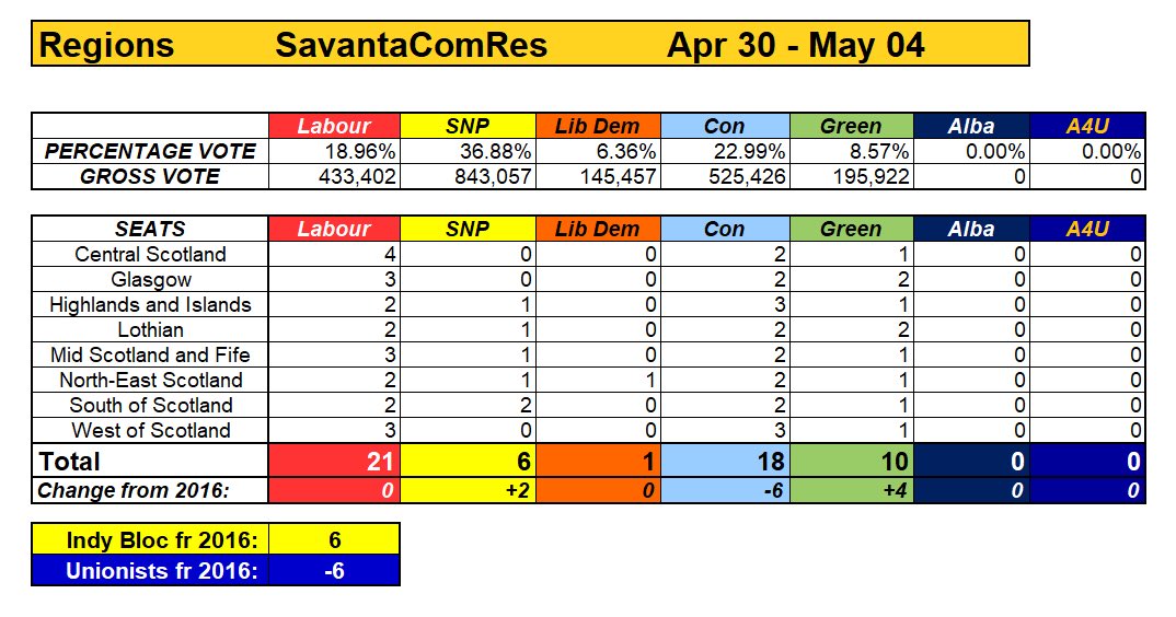 Next up, Savanta ComRes: with no Alba siphoning off SNP votes, the SNP would take six list seats, including regions like Lothian, MSF and NE, where we’re told it ‘can’t win’: