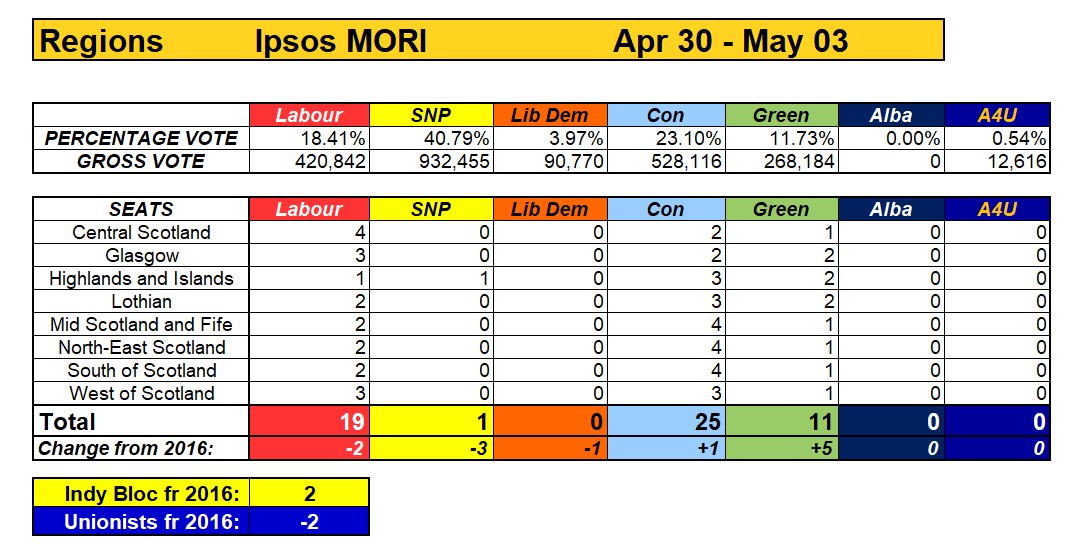 Next up, it’s Ipsos MORI. With no Alba, one list seat for the SNP in Highlands and Islands: