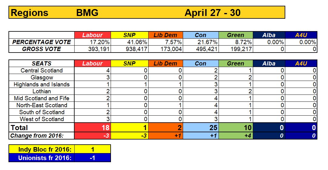 One last one: BMG. No Alba, no threat to the SNP Highlands and Islands list seat:
