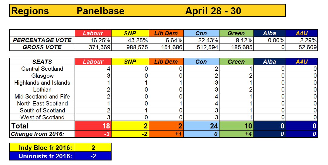 Panelbase: no Alba, two projected SNP seats.