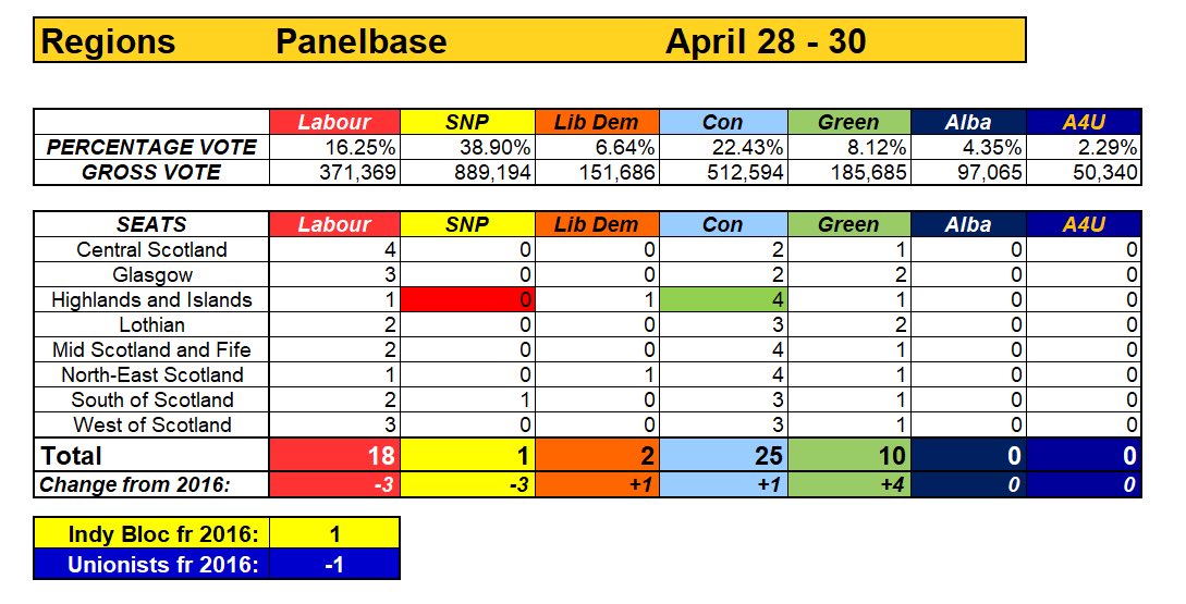 But Panelbase found 4.35% support for Alba. Bang goes that SNP list seat in H&I again.