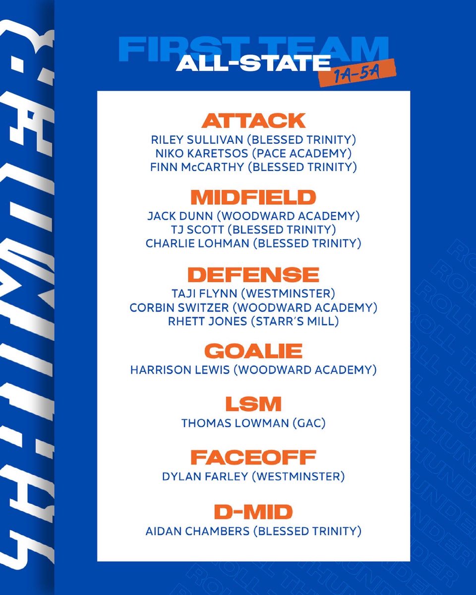 thunderlacrosse's tweet photo. GHSA 1A-5A All-State Honorees

#GeorgiaMade #RollThunder https://t.co/2jBItHJ8r6