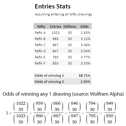 jpegdigital's tweet photo. Fun fact: even though there's a lot of entries on  
@niftygateway drawings, it's surprisingly likely to win. Enter those drawings! 🍀 1 in 5 odds on @refikanadol drop today if you entered all 6 editions, math below 🤓: https://t.co/HdAgwNczV1