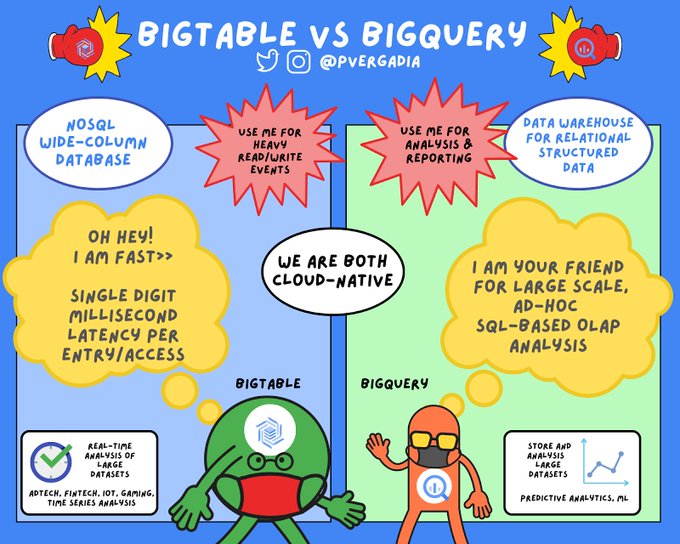 googlecloud_jp's tweet image. #Bigtable と #BigQuery の違いとは？
Bigtable は大量の読み取りと書き込み用に最適化された NoSQL ワイドカラム型データベースで、BigQuery は大量のリレーショナル構造化データ用のデータ ウェアハウスです。両者の特徴を理解して、データ戦略にお役立てください。goo.gle/2QWSBWO #gcpja