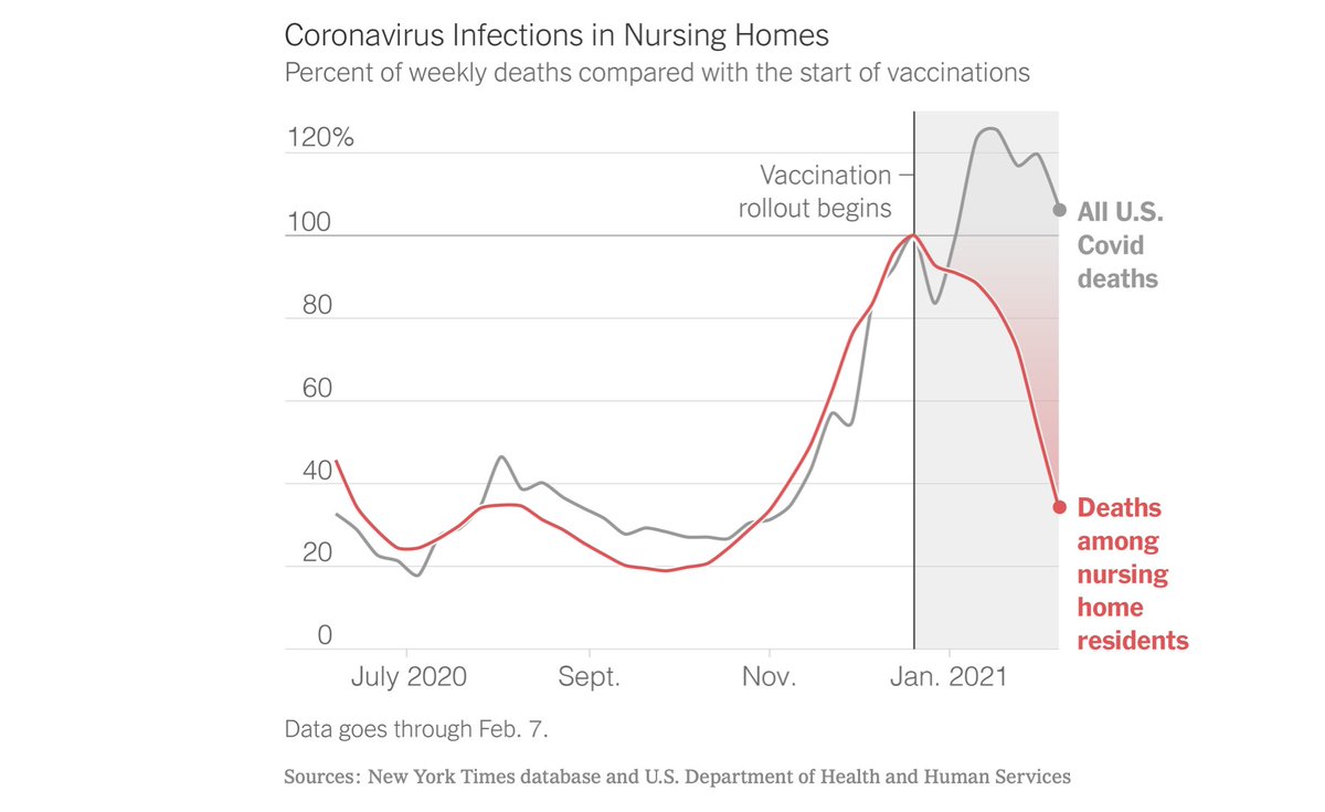 Here's what actually happened:The death rate, especially in high-risk populations, dropped precipitously. Like, immediately.Covid19 was the third-leading cause of death last year. A fact that you frequently downplayed on your show.