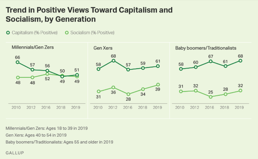 "if you poll people under 40, socialism is more popular than capitalism"Lol no, they're *close*, but this is some hilariously narrow reading. https://news.gallup.com/poll/268766/socialism-popular-capitalism-among-young-adults.aspx
