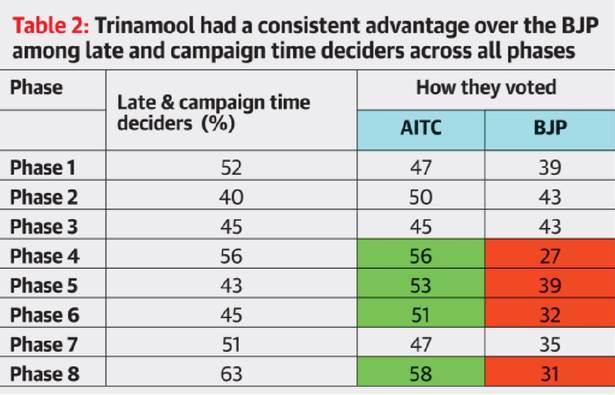 As the election stretched out longer to the later phases, the  @AITCofficial's support burgeoned even further. Especially among late deciders/ people who chose their party during the long campaign. ( #COVID19 effect?)  https://www.thehindu.com/elections/west-bengal-assembly/longest-elections-did-not-help-bjp-finds-csds-lokniti-survey/article34493006.ece (5/n)