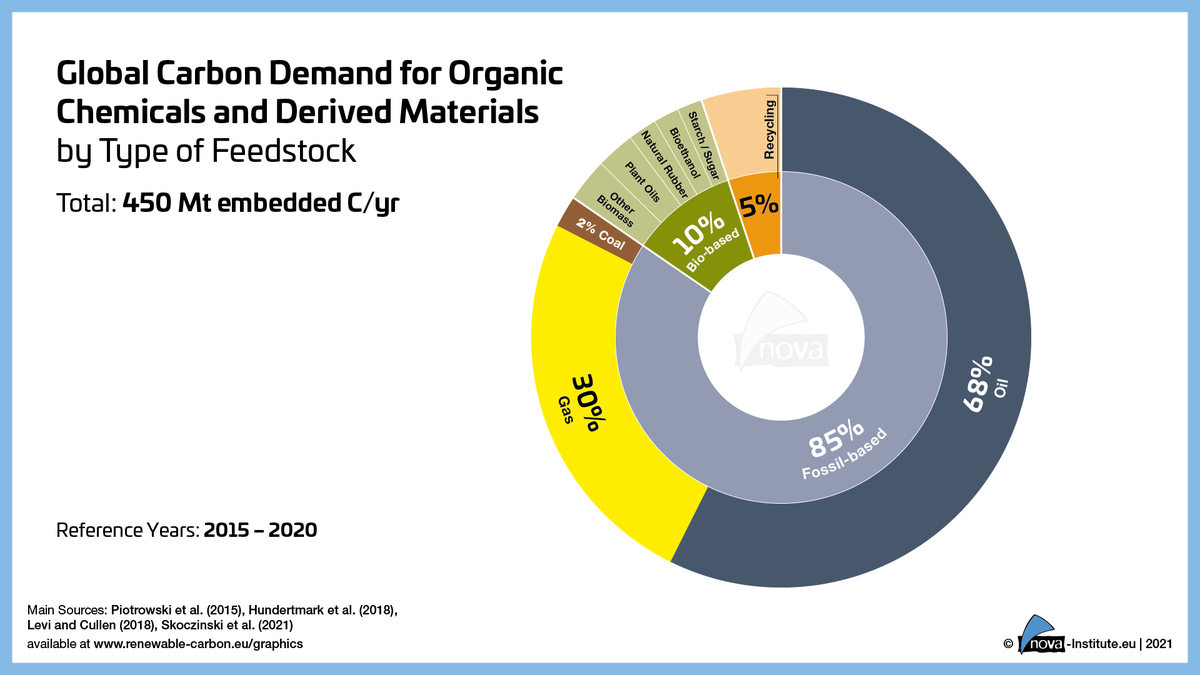 450 million tonnes of #carbon are contained in #chemicals and #polymers, mostly from #fossil resources. The free report “Turning off the Tap for Fossil Carbon”,  shows how the demand is met today and could be covered by #renewablecarbon in the year 2050. bit.ly/3thMSYM