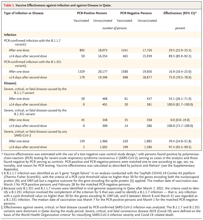 Real-world data from Qatar show the Pfizer-BNT vaccine is effective against the UK and South African variants, but only after the second dose.For example the vaccine was only 39% effective against severe disease after one dose, but this rose to 97% (92-99%) after two doses.