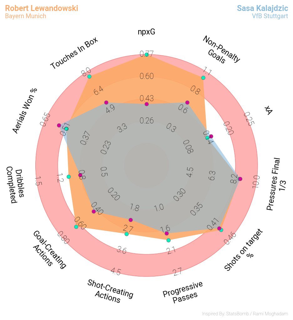 Here is a comarision of Sasa Kalajdzic with:1) Robert Lewandowski2) Erling Haaland 3) Andre Silva Where Sasa is the clear winner in terms of aerials won, progressive passes and pressures in final 3rd: