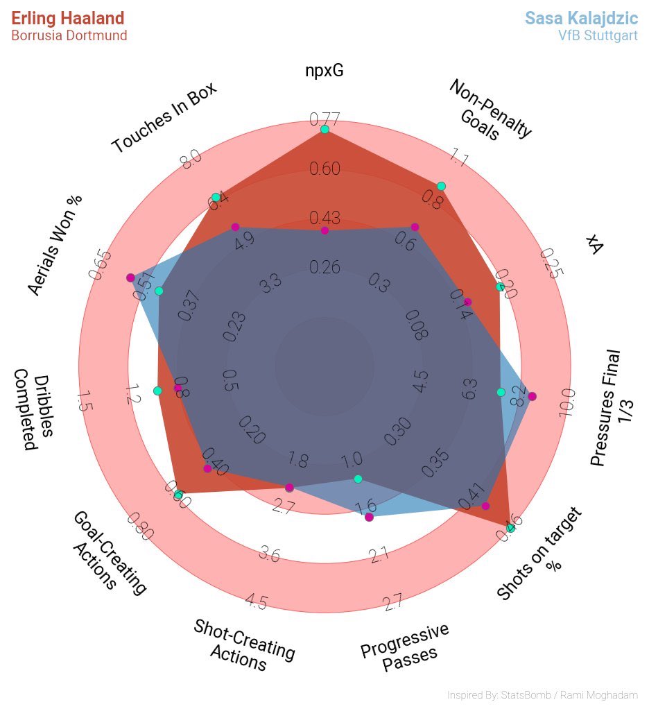 Here is a comarision of Sasa Kalajdzic with:1) Robert Lewandowski2) Erling Haaland 3) Andre Silva Where Sasa is the clear winner in terms of aerials won, progressive passes and pressures in final 3rd: