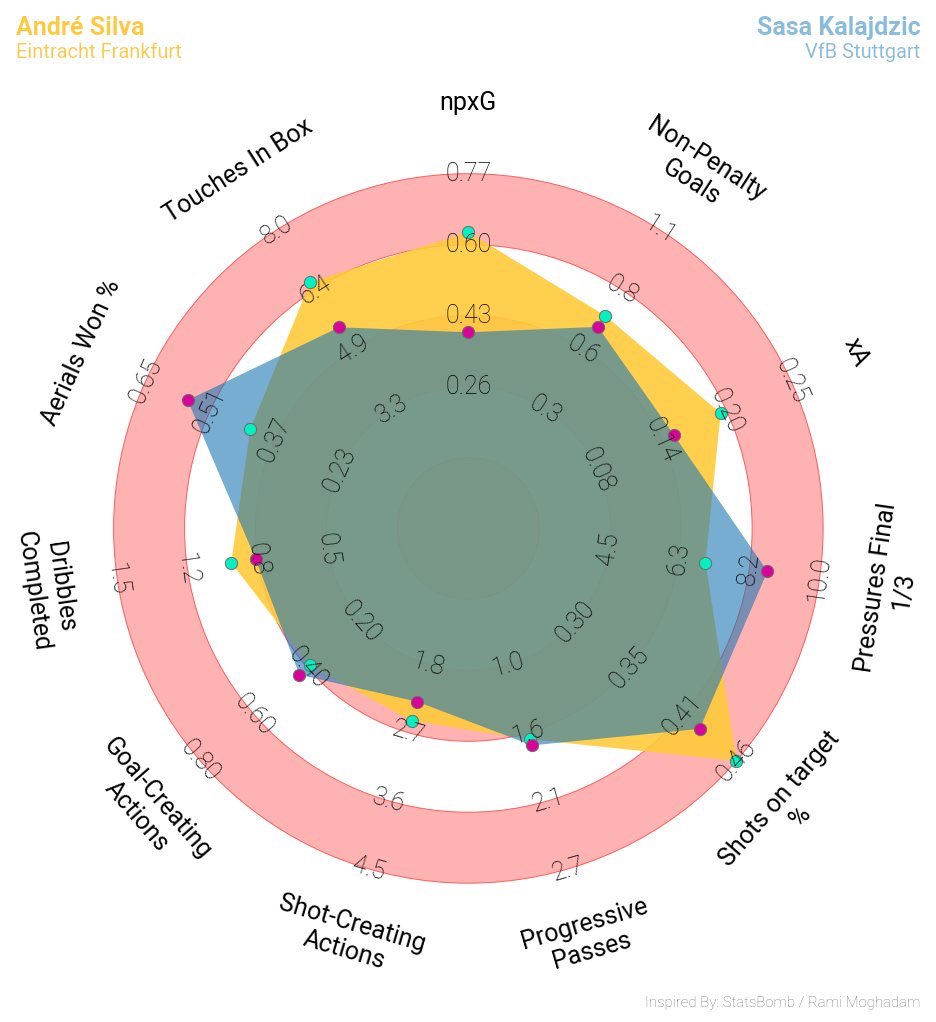 Here is a comarision of Sasa Kalajdzic with:1) Robert Lewandowski2) Erling Haaland 3) Andre Silva Where Sasa is the clear winner in terms of aerials won, progressive passes and pressures in final 3rd: