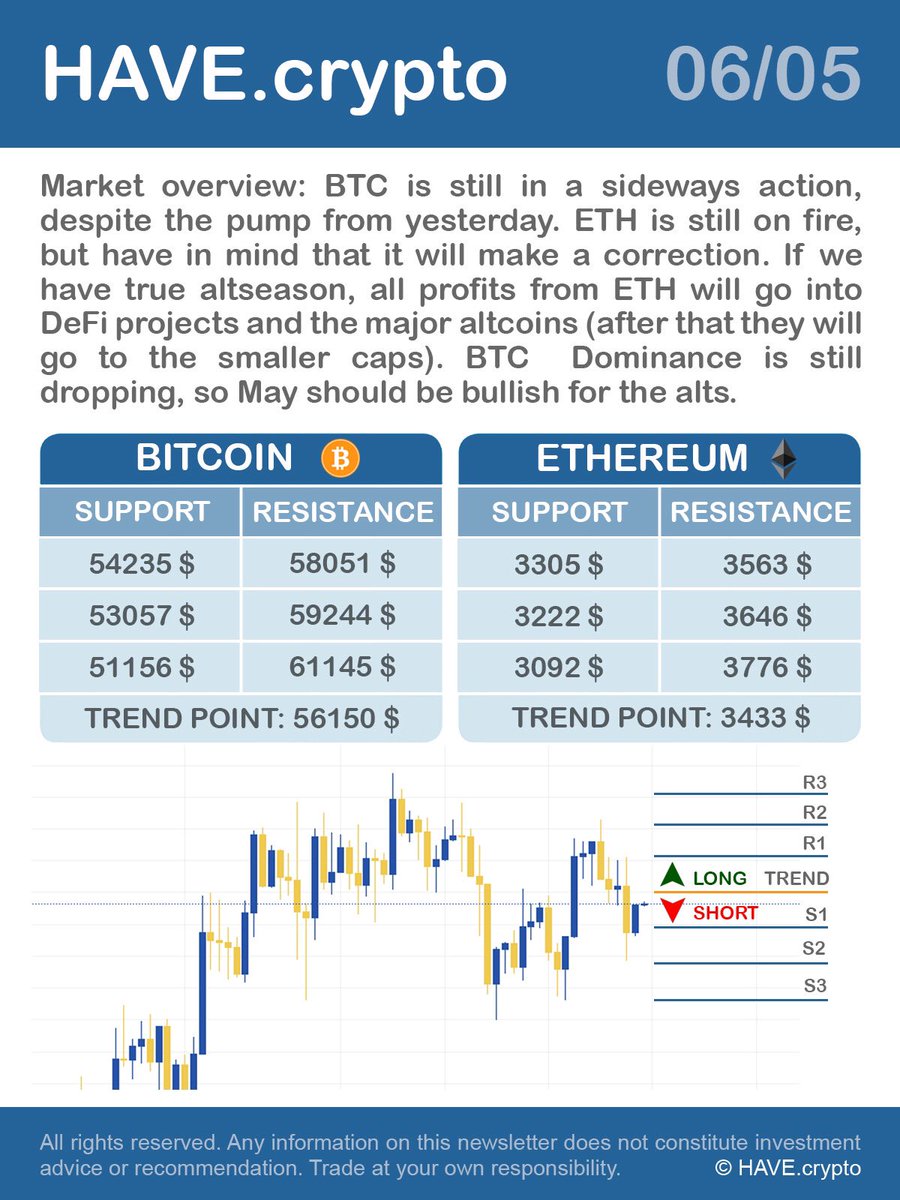 Good morning crypto! Welcome to my daily crypto newsletter for 06.05.2021. Like, retweet and comment! 💙 Follow me also on Instagram:
instagram.com/have.crypto/