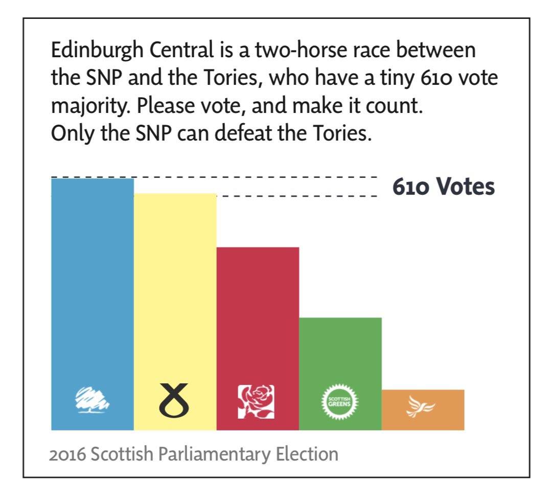 AngusRobertson's tweet photo. Today is Polling Day. Edinburgh Central is the most marginal Tory-held seat in Scotland. Only a vote for the SNP in this two-horse race will defeat Boris Johnson’s party and put Scotland’s future in Scotland’s hands. #SP21 #VoteAngus #BothVotesSNP #EdinburghCentral https://t.co/cOZzoIlm3m