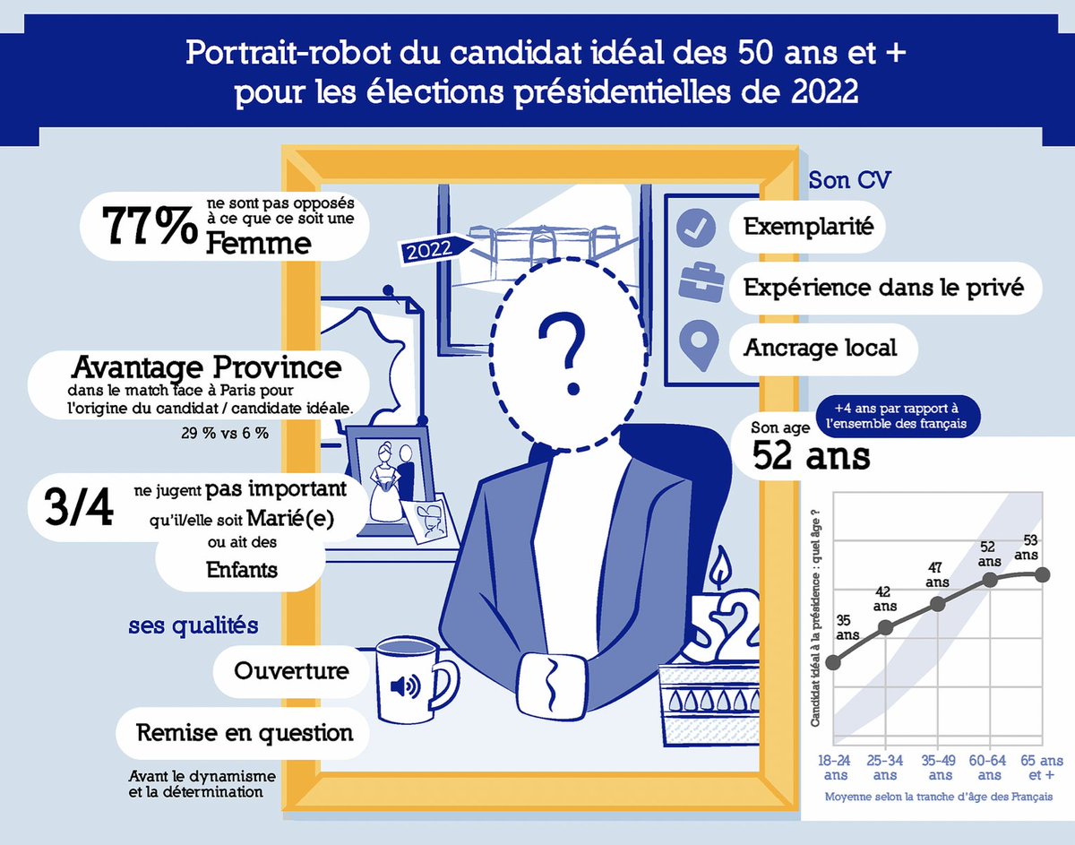 A un an de l' élection présidentielle, Planet Media et l'Ifop ont demandé aux 50 ans et plus à quoi ressemble leur candidat idéal. <a href="/IfopOpinion/">Ifop Opinion</a>
<a href="/planet_fr/">Planet.fr</a> 

planetmedia.fr/ifop

#presidentielles #ifop #sondage #media #retraites #seniors #macron #silvereconomie #Macron