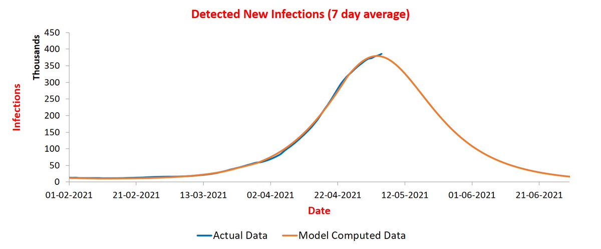 <Update on 6/5>  @stellensatz So yesterday was a record-breaking one! 7-day average has gone up to 3.8 lakhs. The updated plot is below.